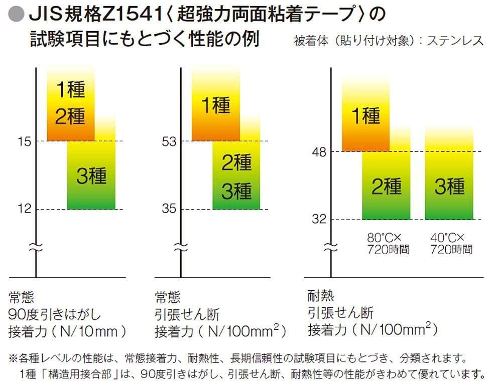 3M 프리미어 골드 SPG-19 19mm 4m 초강력 폭 19mm 길이 4m 2개입 이미지 10