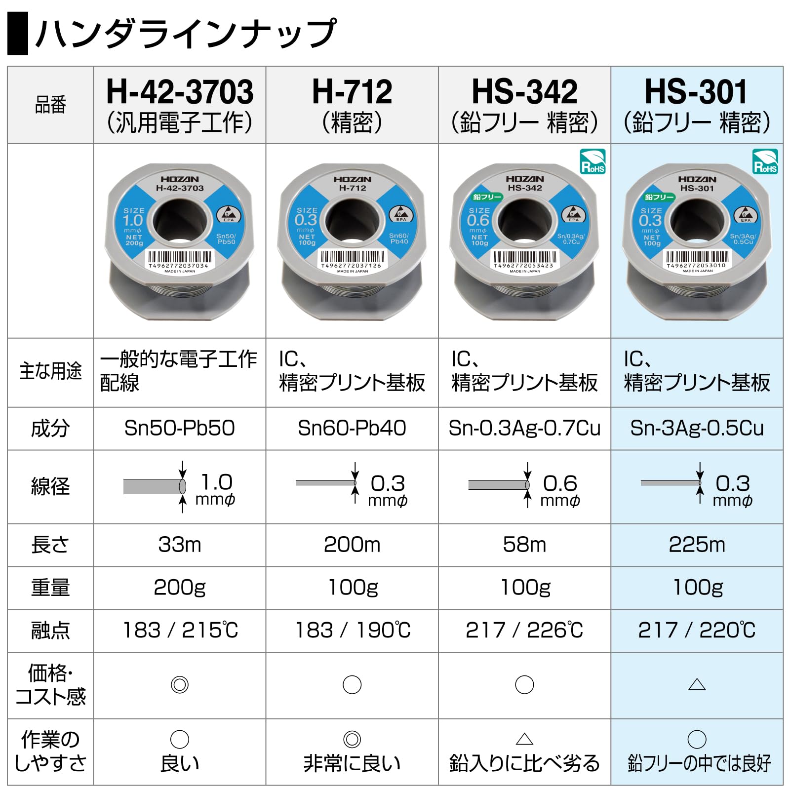 호잔 HS-301 0.3mm 100g 무연납 납땜용 M100g 이미지 6