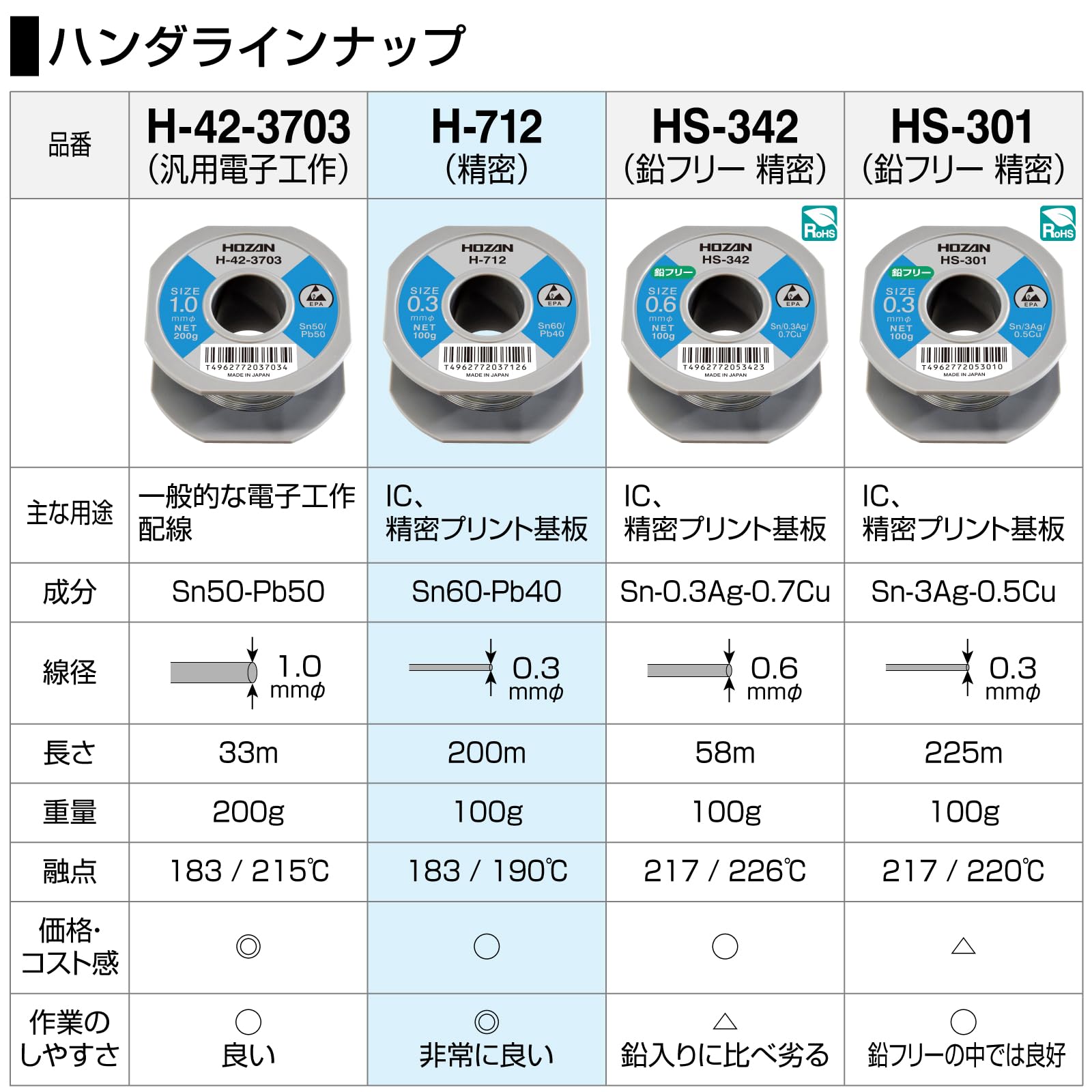 호잔 H-712 0.3mm 100g 납땜용 실납 선경 0.3mmΦ M 중량 200g 이미지 5