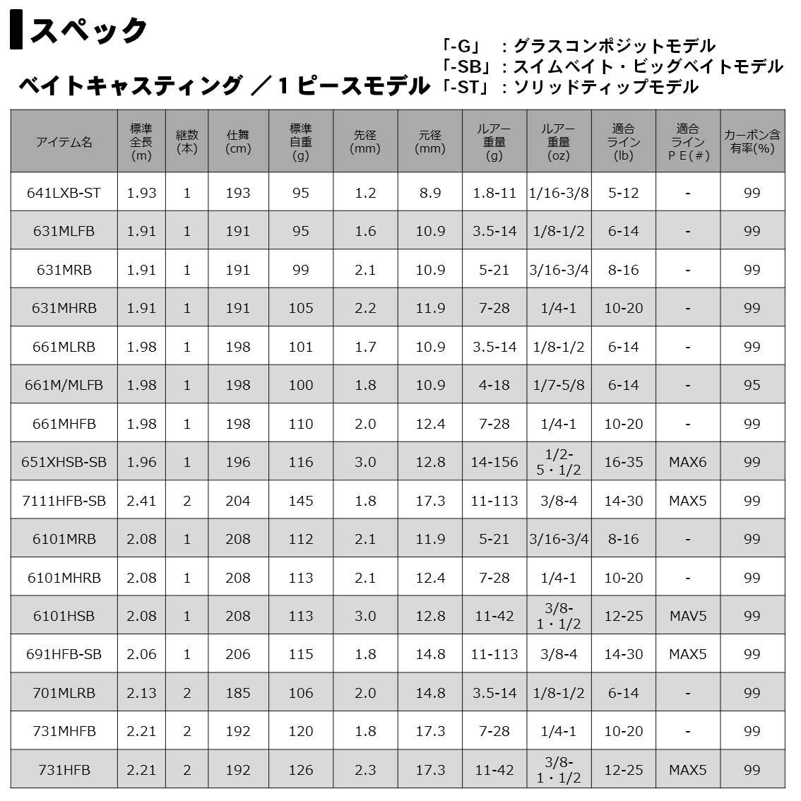 다이와 리베리온 배스 낚싯대 1피스 로드 631MHRB 이미지 7