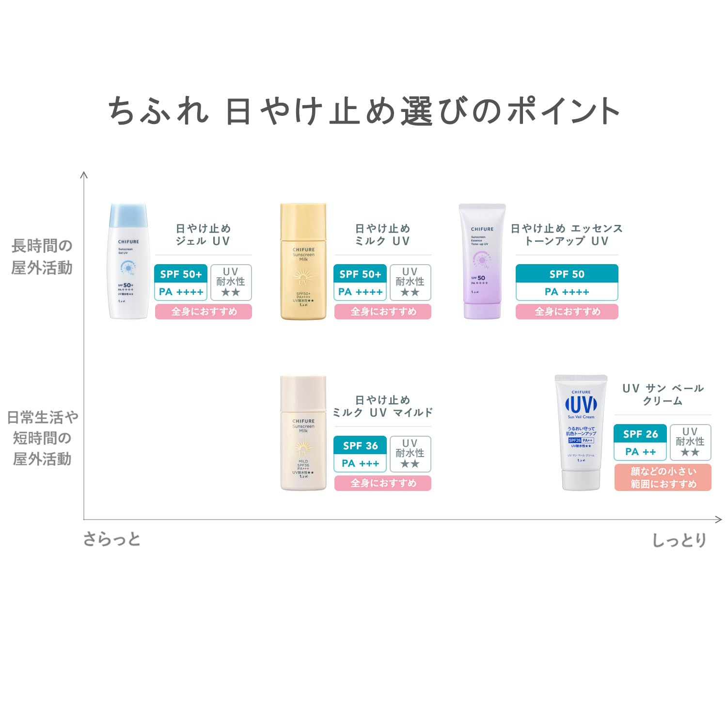 치후레 선크림 UV 젤 N 80g SPF50+ PA++++ 젤(리뉴얼 상품) 이미지 5