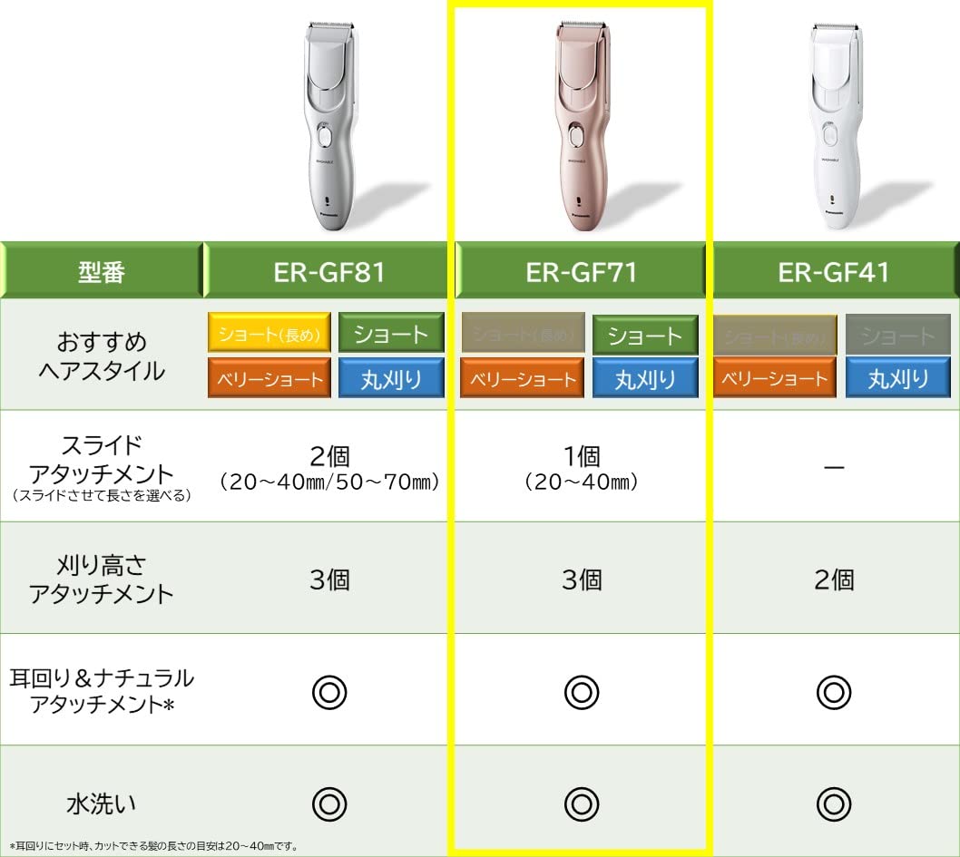 파나소닉 컷모드 핑크골드 ER-GF71-PN 헤어클리퍼 이미지 5