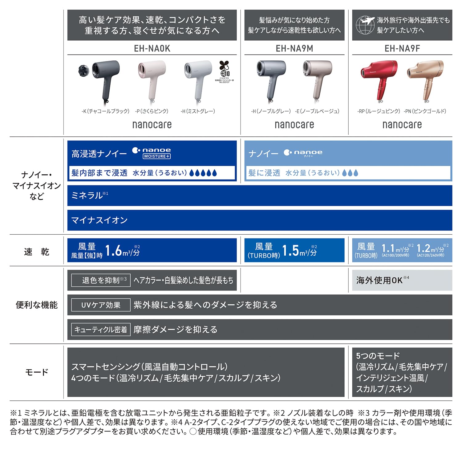 파나소닉 나노케어 노블베이지 EH-NA9M-E 헤어드라이어 대풍량 속건 이미지 2