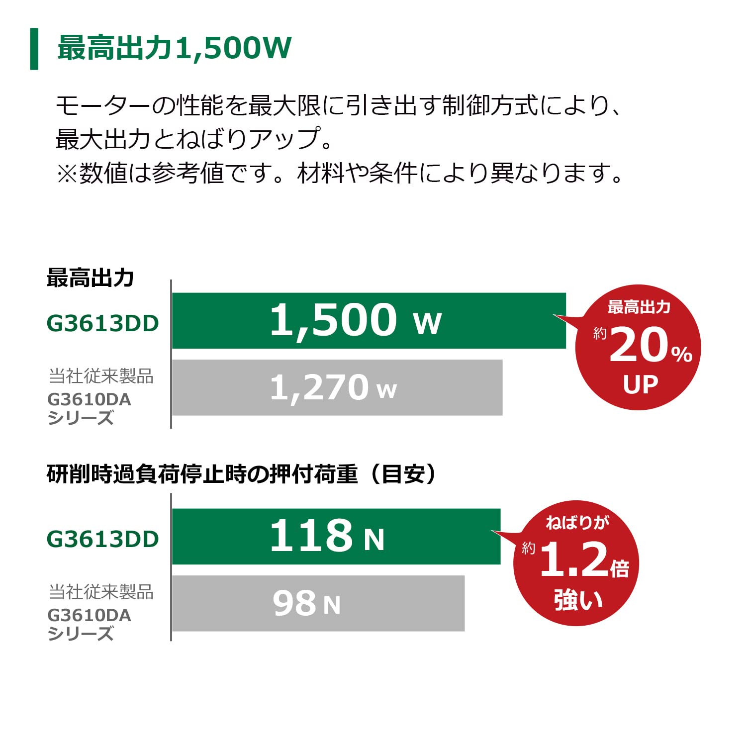 하이코키 G3613DD 125mm 충전 디스크그라인더 무단변속 패들스위치 세트 이미지 2