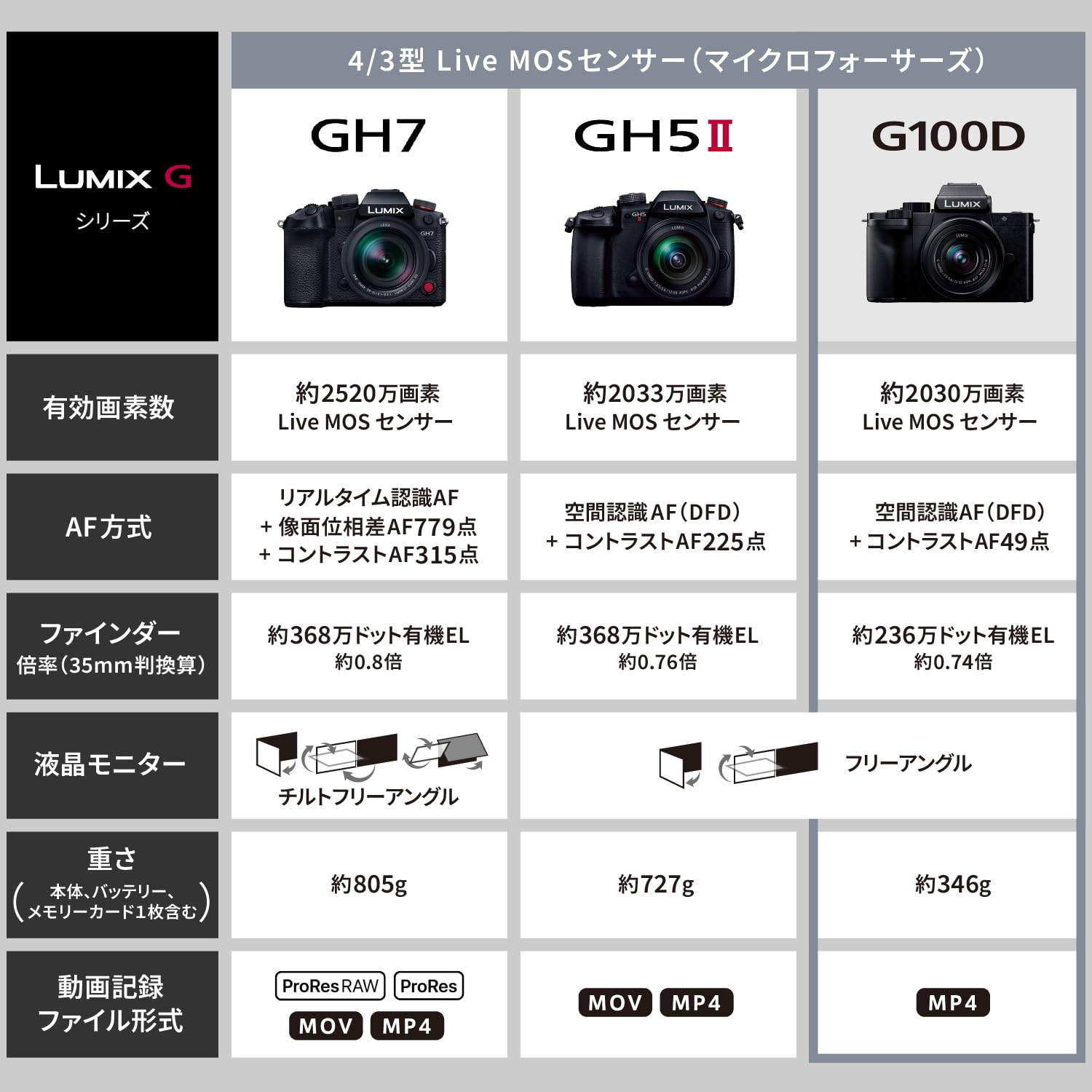 파나소닉 루믹스 블랙 DC-GH5M2 미러리스 카메라 바디 512GB 이미지 4