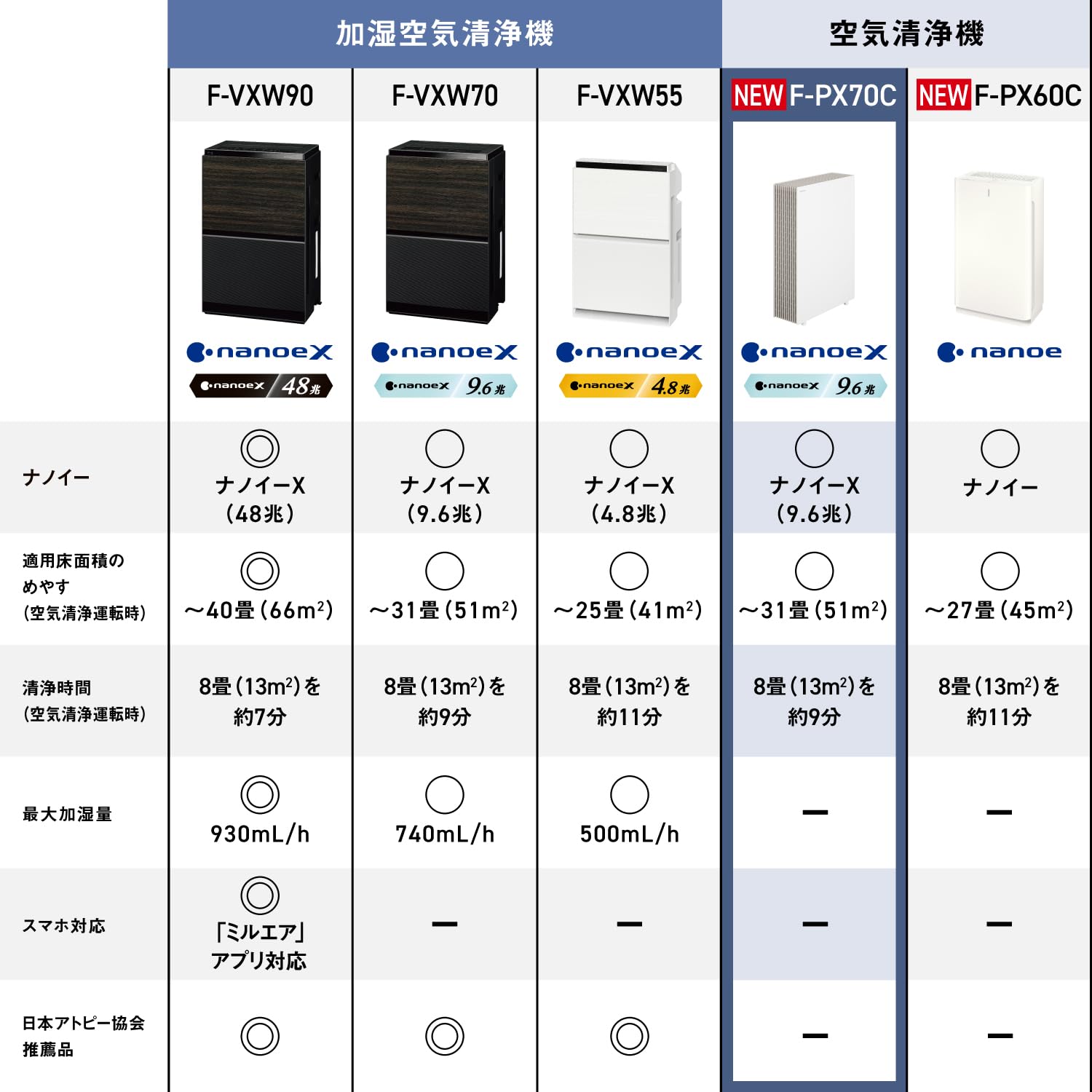 파나소닉 공기청정기 나노이X 31평형 화이트 F-PX70C-W 이미지 16