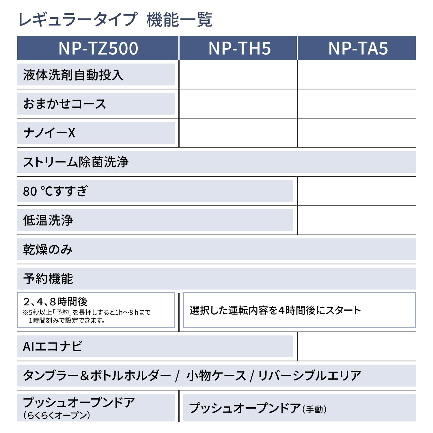파나소닉 NP-TH5-W 화이트 식기세척기 스트림 살균 에코나비 이미지 5