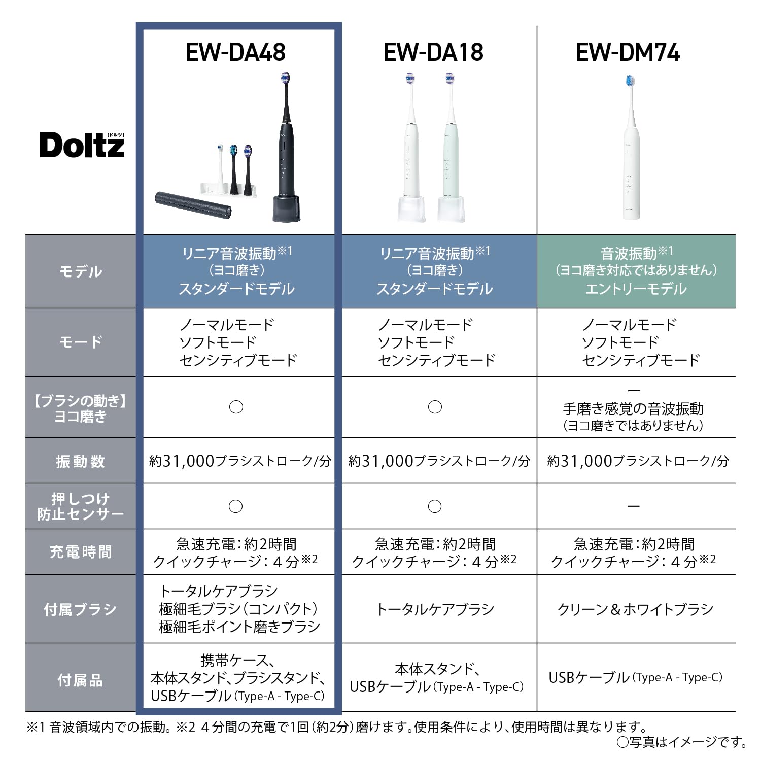 파나소닉 돌츠 딥네이비 EW-DA48-A 음파전동칫솔 USB충전 이미지 2