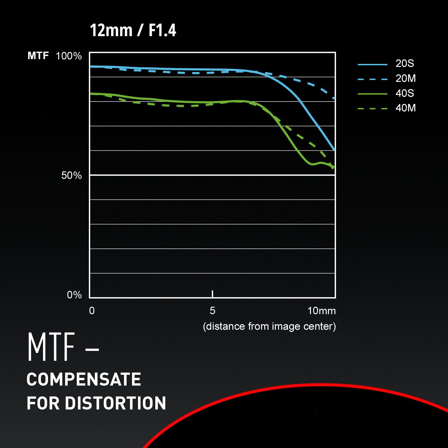 [중고] 파나소닉 루믹스 라이카 DG 12mm F1.4 광각 단렌즈 H-X012 이미지 3