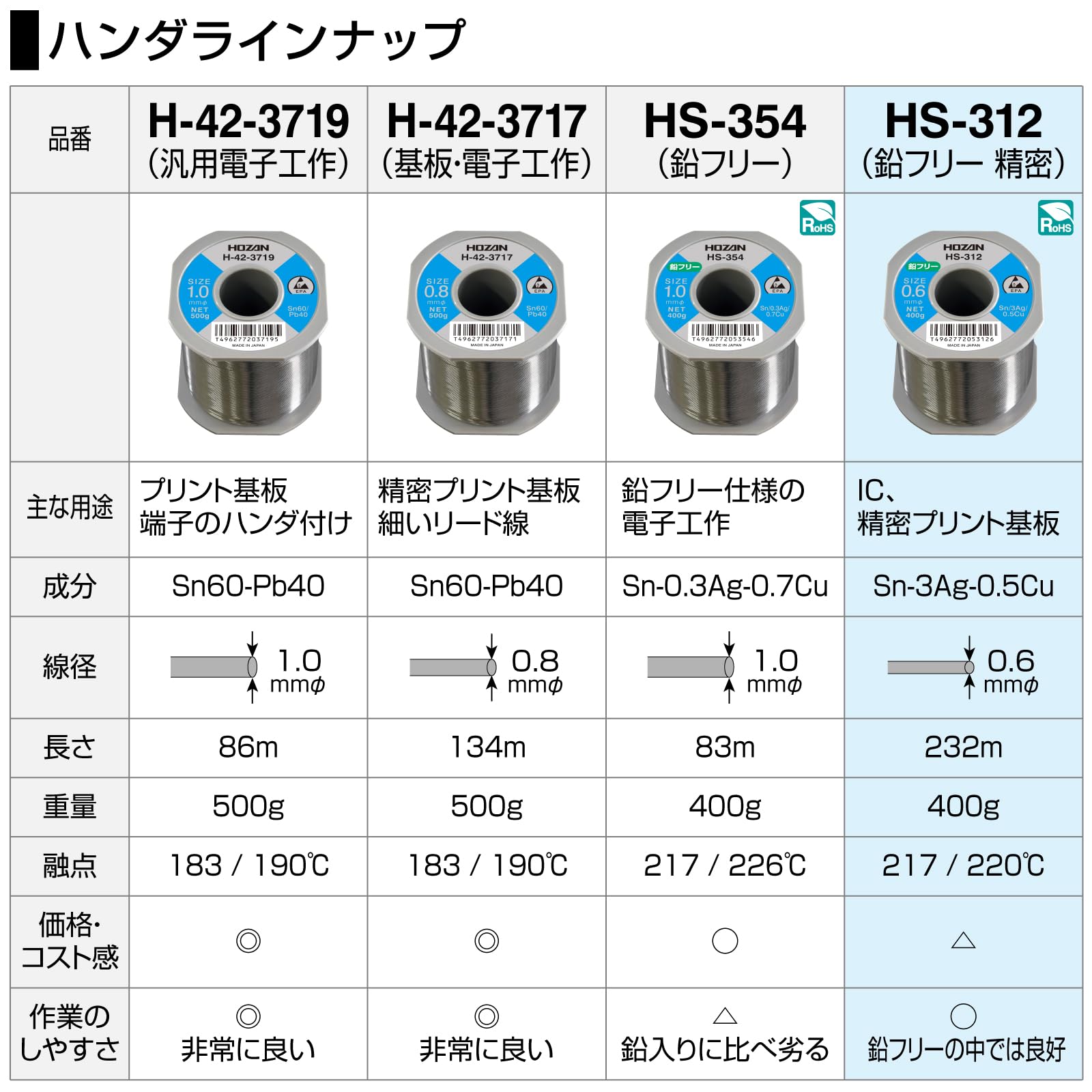 호잔 HS-312 0.6mm 400g 무연납 납땜용 L400g 이미지 5