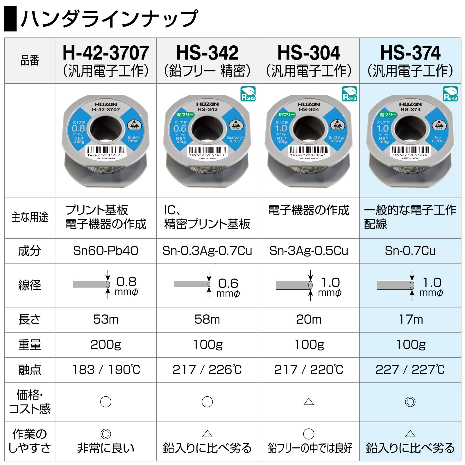 호잔 HS-374 무연 납땜 와이어 1.0mm 선경 1.0mmφ 이미지 6