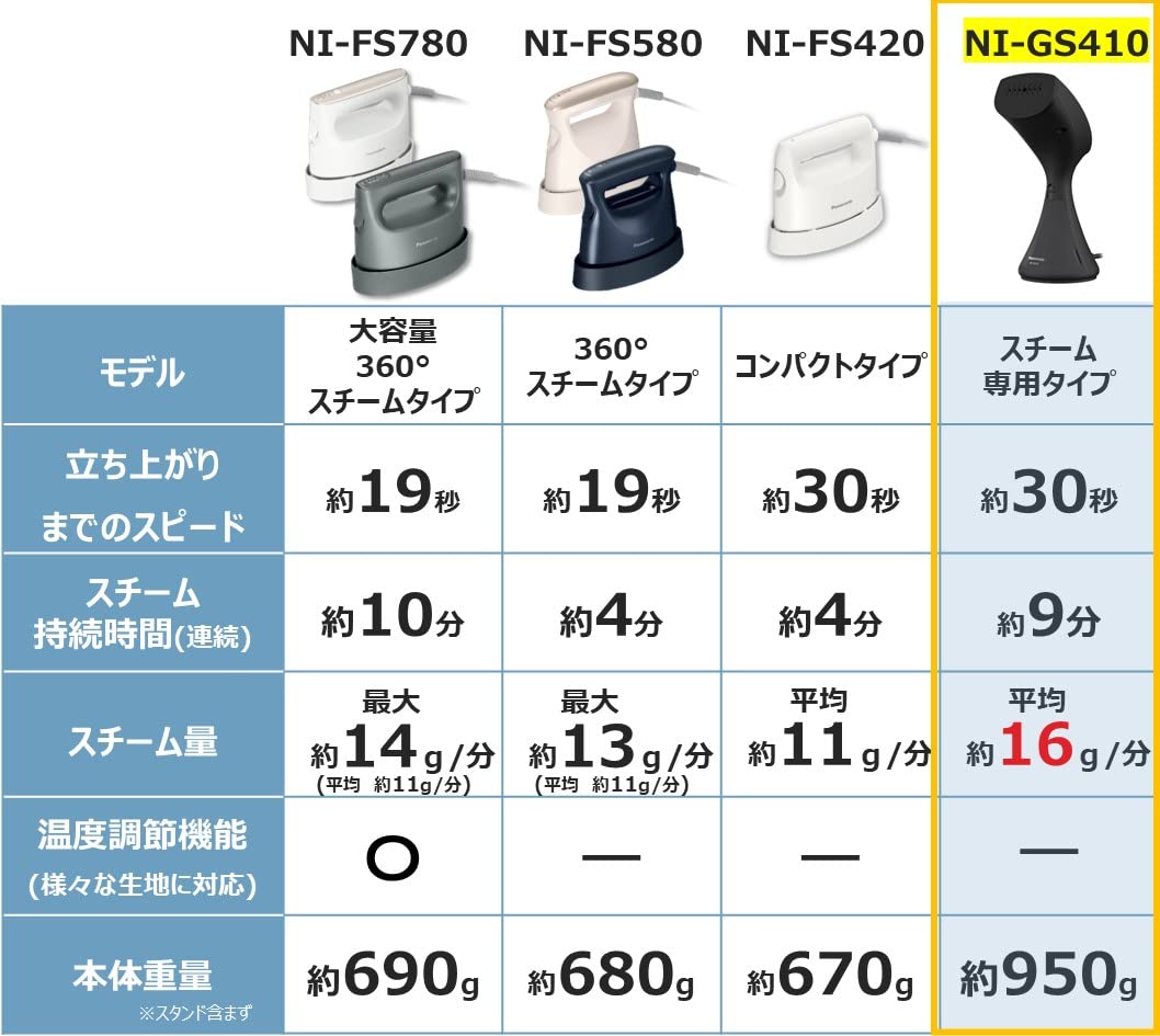 파나소닉 의류 스티머 대용량 스팀 전용 매트 블랙 NI-GS410-MB 이미지 2