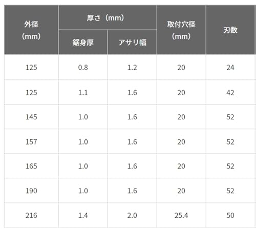 하이코키 0023-0561 165mm 원형톱날 팁쏘 목재용 52날 12개입 이미지 5