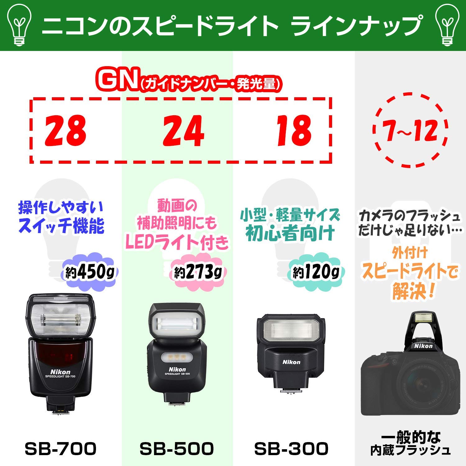 [중고] 니콘 스피드라이트 SB-500 외장 플래시 SB-500 단품 이미지 3