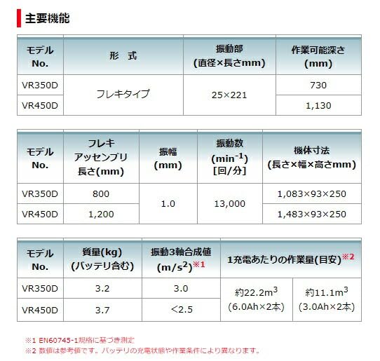 마키타 VR350DRGX 18V 6Ah 충전식 콘크리트 바이브레이터 배터리2개 충전기포함 이미지 4