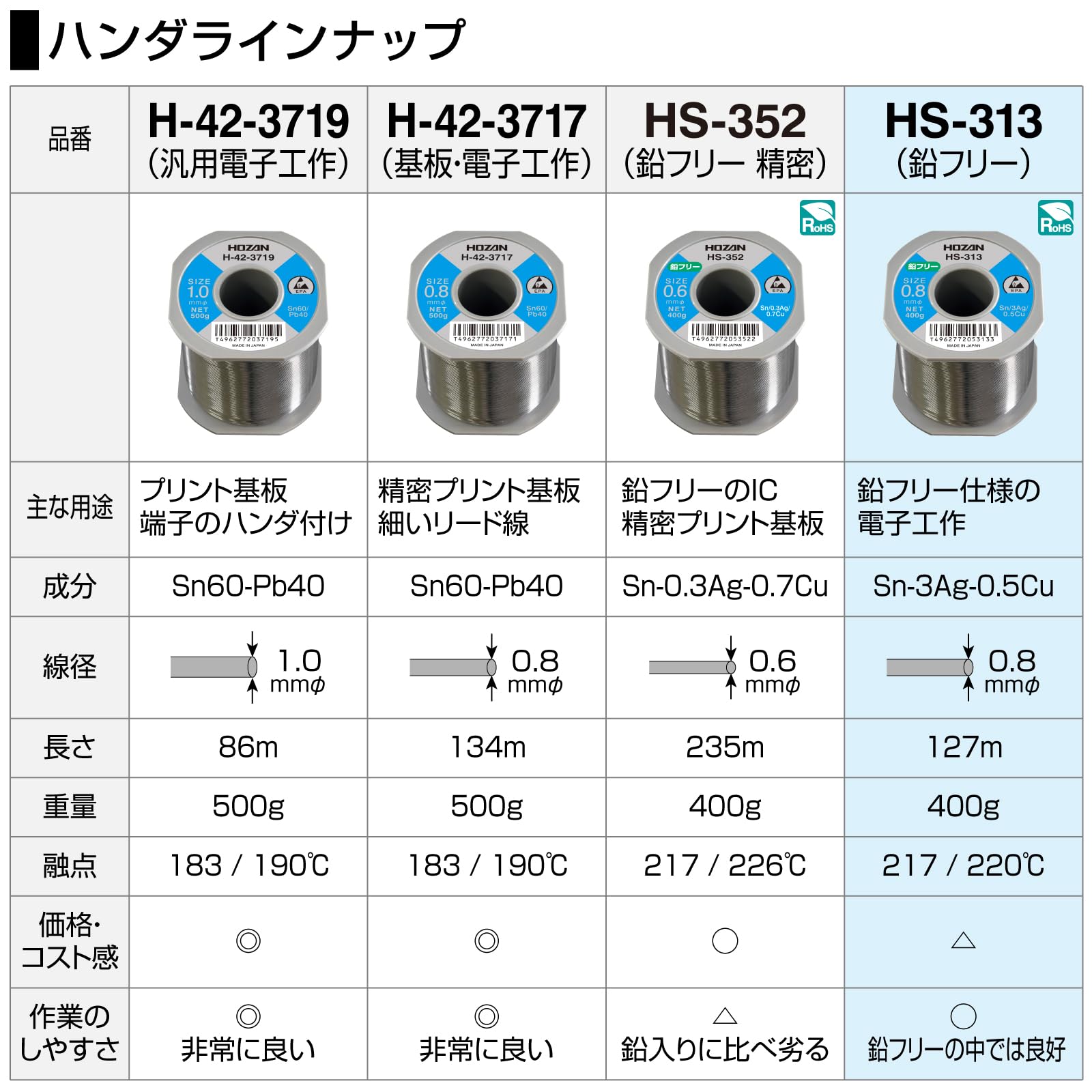 호잔 HS-313 0.8mm 400g 무연납 L400g 이미지 5