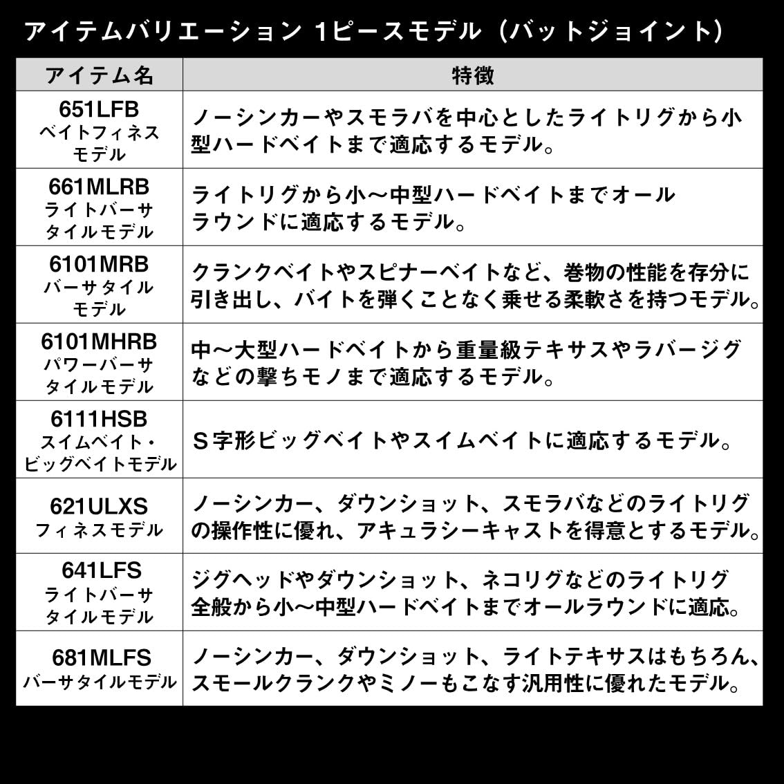 다이와 타툴라 XT 배스 낚싯대 2024년형 1피스 스피닝 621UL S 피네스 모델 이미지 5