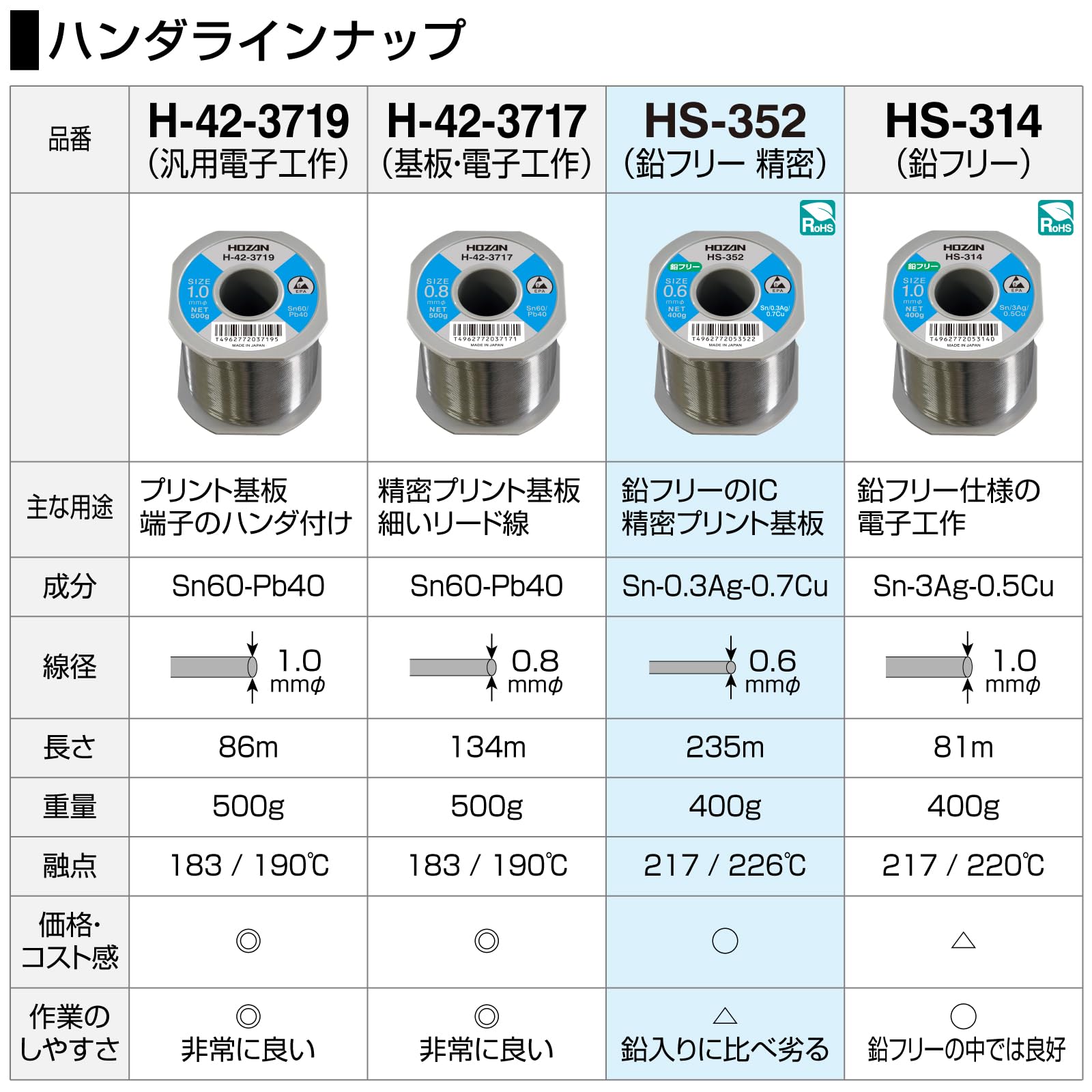 호잔 무연납 HS-352 Sn-0.3Ag-0.7Cu 선경 0.6mmφ L 중량 400g 이미지 8