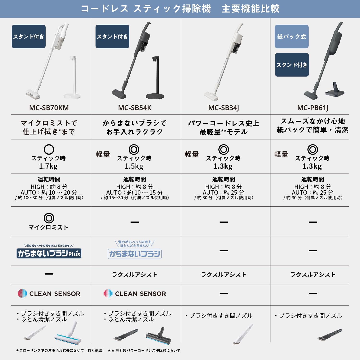 파나소닉 종이팩 무선청소기 MC-PB61J-A 블루 이미지 12