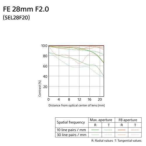 소니 알파  FE 28mm F2 SEL28F20 풀프레임 광각 단렌즈 E마운트 이미지 2