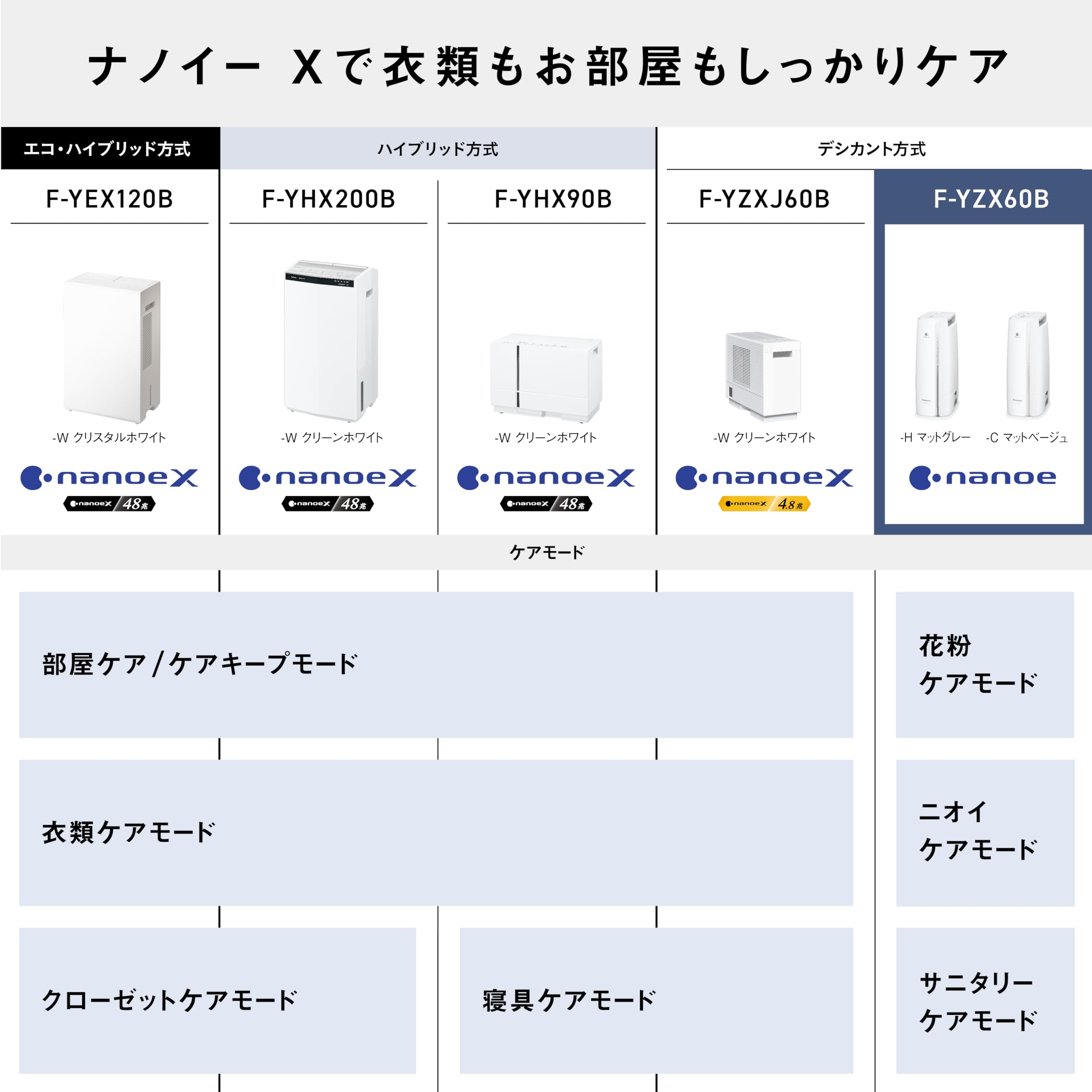 파나소닉 F-YZX60B-H 매트그레이 데시칸트 제습기 나노이 의류건조 이미지 7