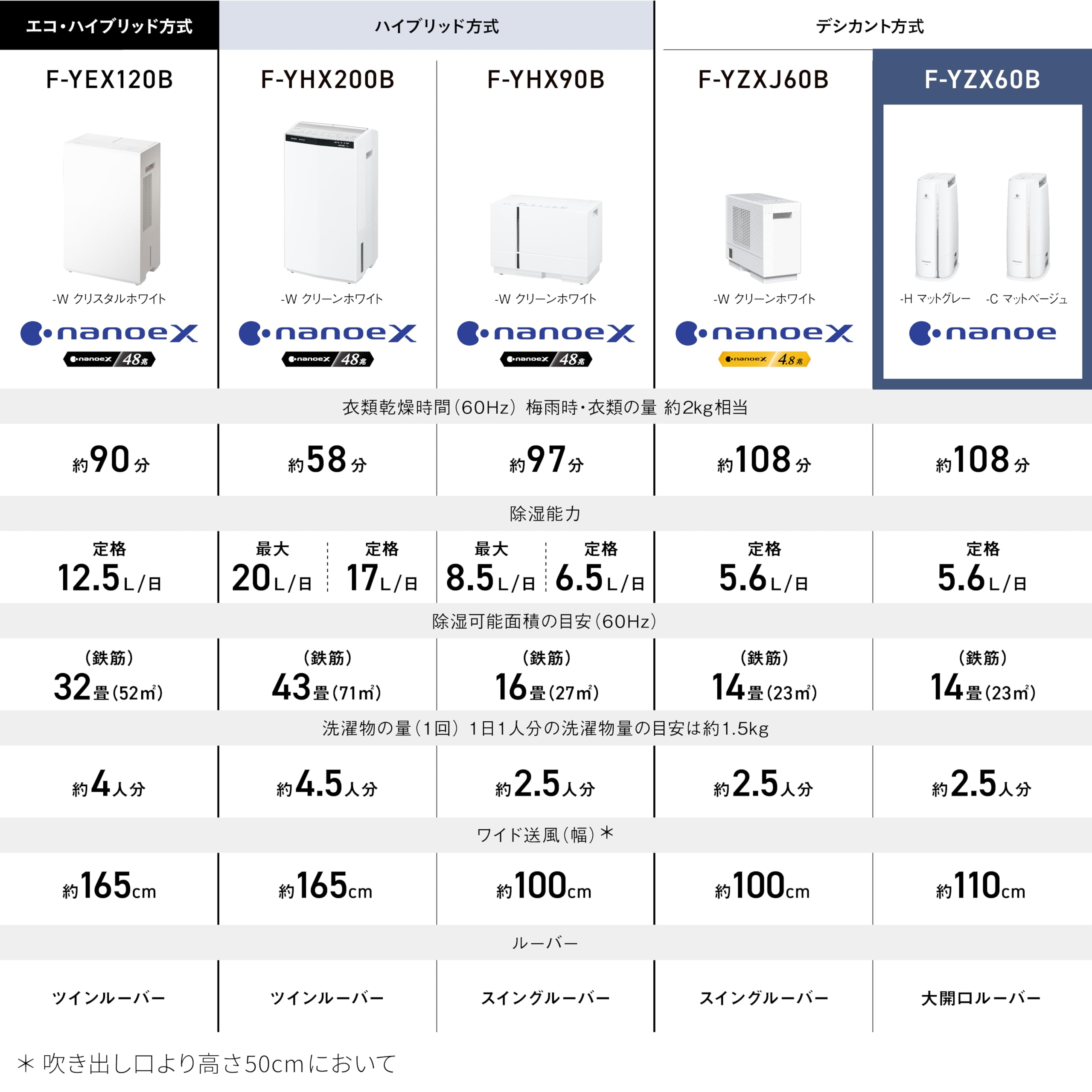 파나소닉 F-YZX60B-H 매트그레이 데시칸트 제습기 나노이 의류건조 이미지 2