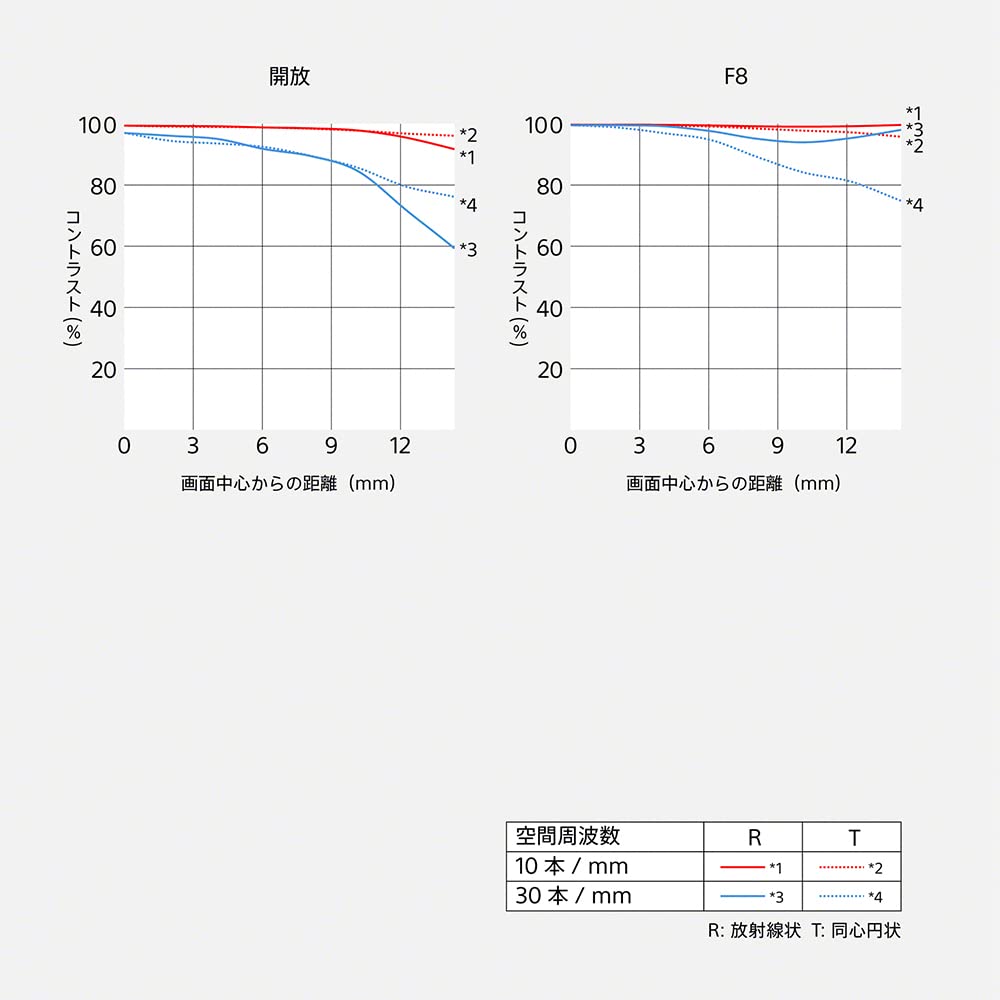 소니 SEL11F18 E 11mm F1.8 초광각 단렌즈 APS-C용 이미지 23