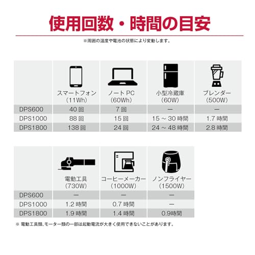 교세라 DPS1000 블랙 1000W 휴대용 파워뱅크 대용량 보조배터리 이미지 5
