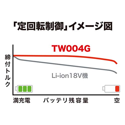 마키타 40Vmax TW004GRDX 2.5Ah 충전 임팩트 렌치 세트 이미지 3
