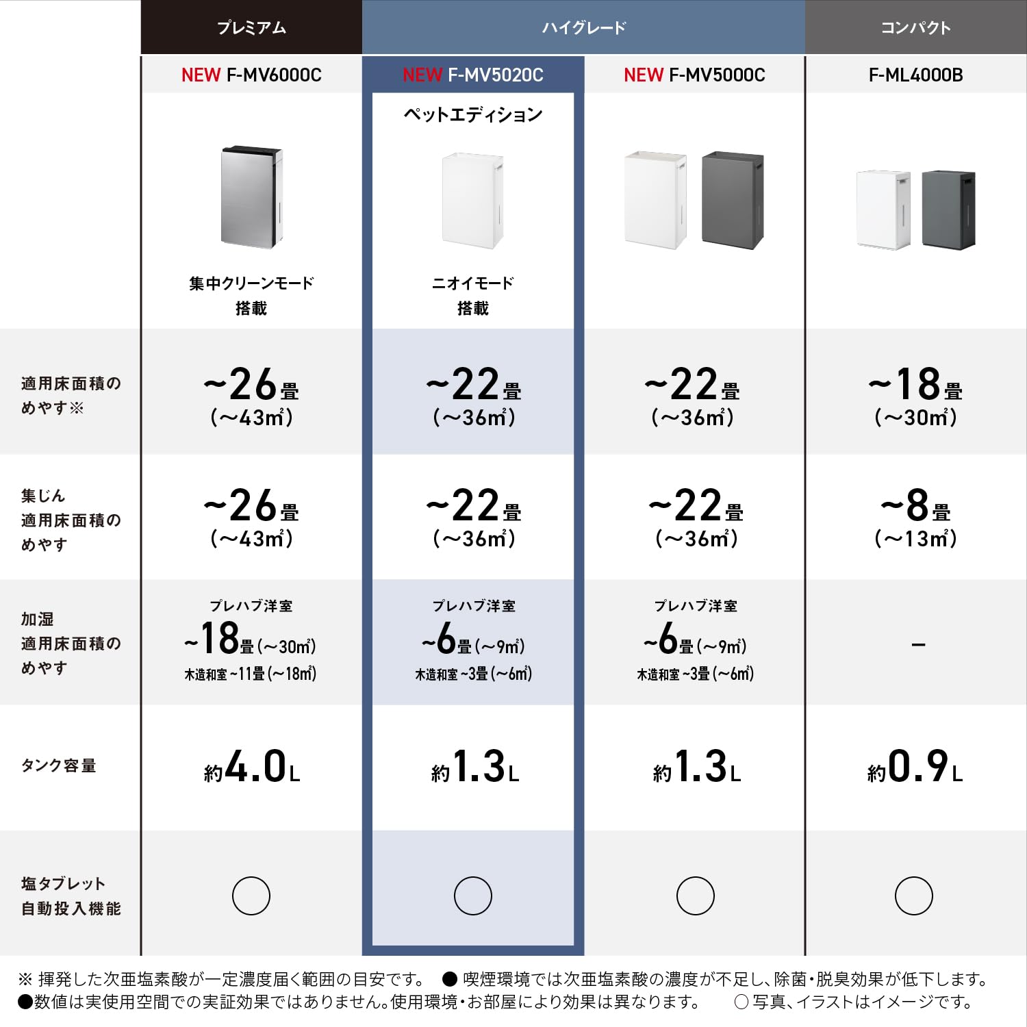 파나소닉 지아이노 펫 에디션 F-MV5020C-W 36m² 공간제균탈취기 차아염소산 이미지 14