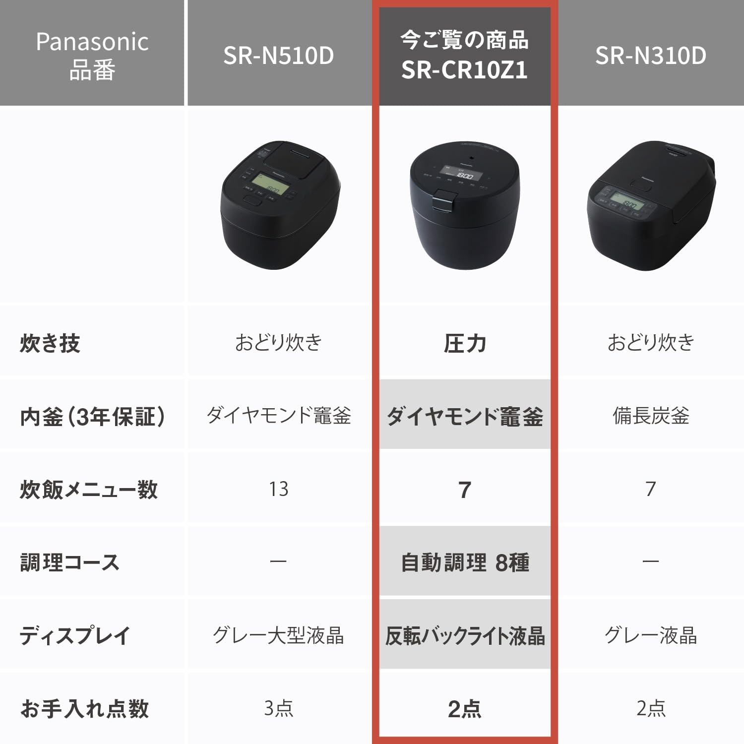 파나소닉 블랙 SR-CR10Z1-K 5인용 압력IH 밥솥 자동조리 이미지 3