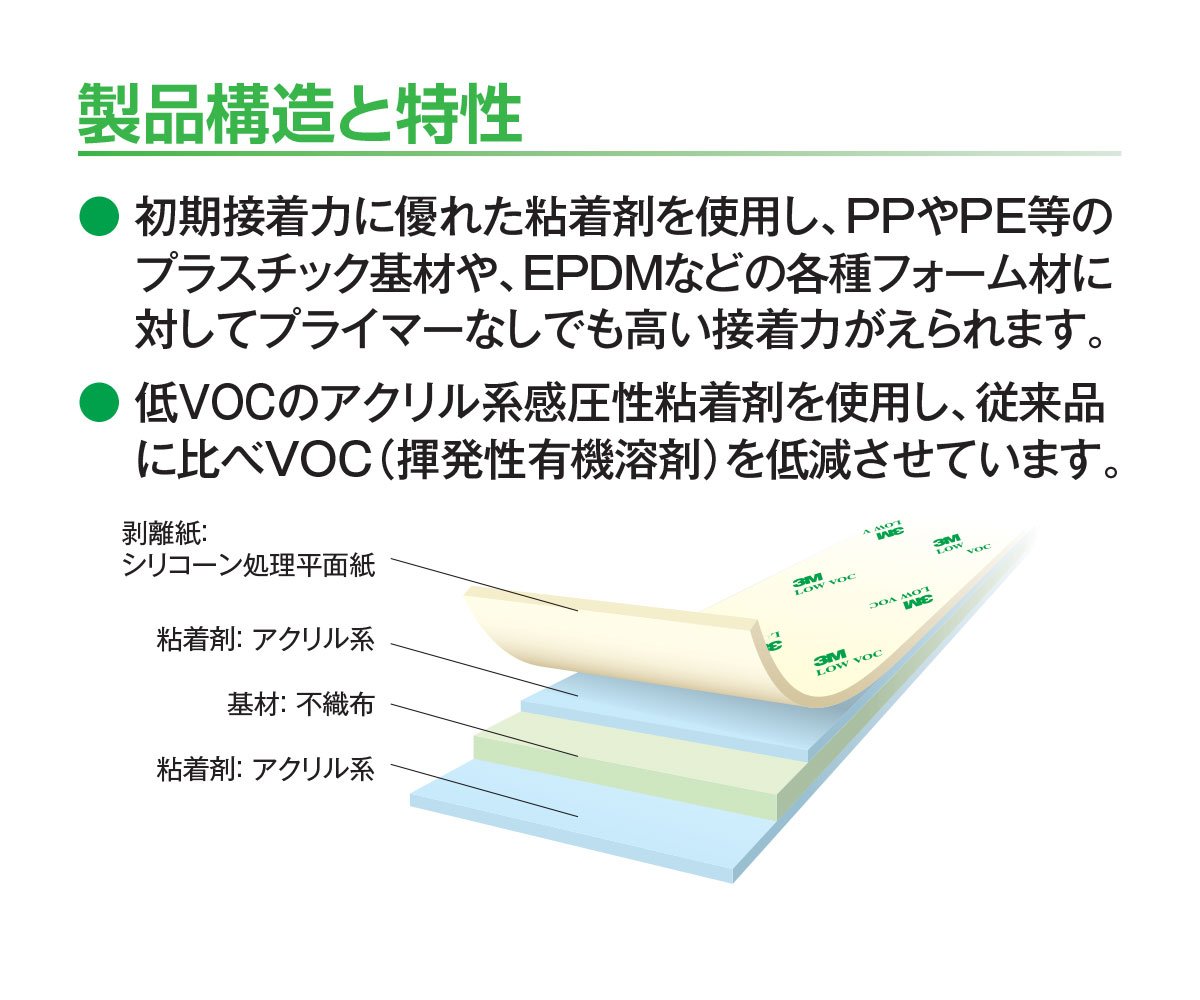 3M 내장용 저VOC 양면테이프 DCX1018 20mm 20m 3개입 20mm 이미지 4