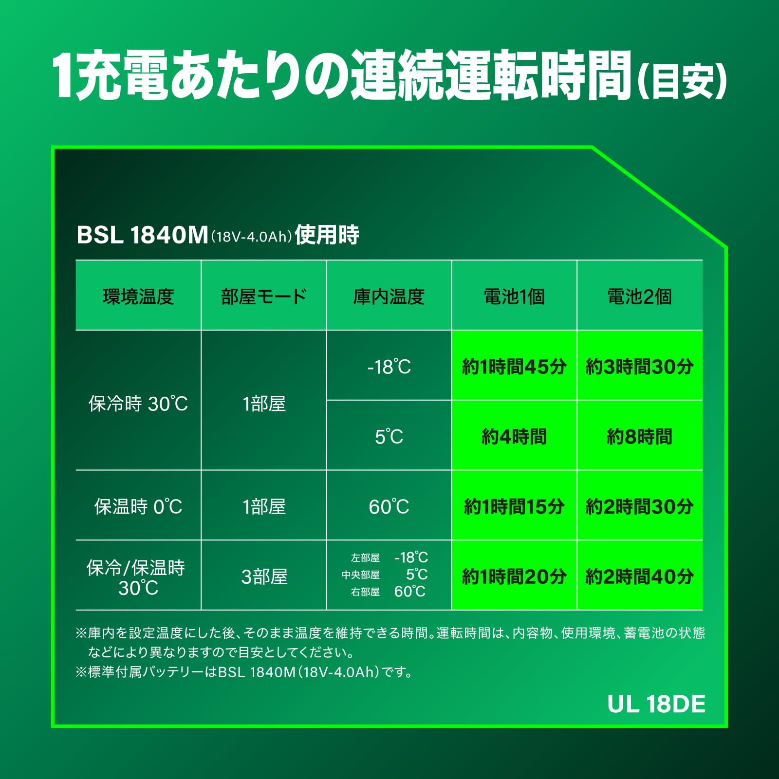 하이코키 UL18DE 36L 무선 냉온장고 18V 3구역 캠핑용 차량용 이미지 10