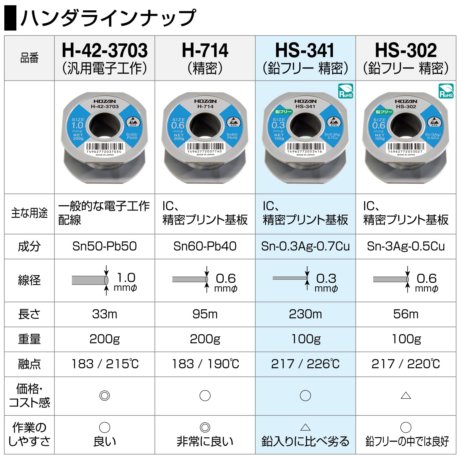 호잔 HS-341 0.3mm 100g 무연납 선경 0.3mmφ M 중량 100g 이미지 9