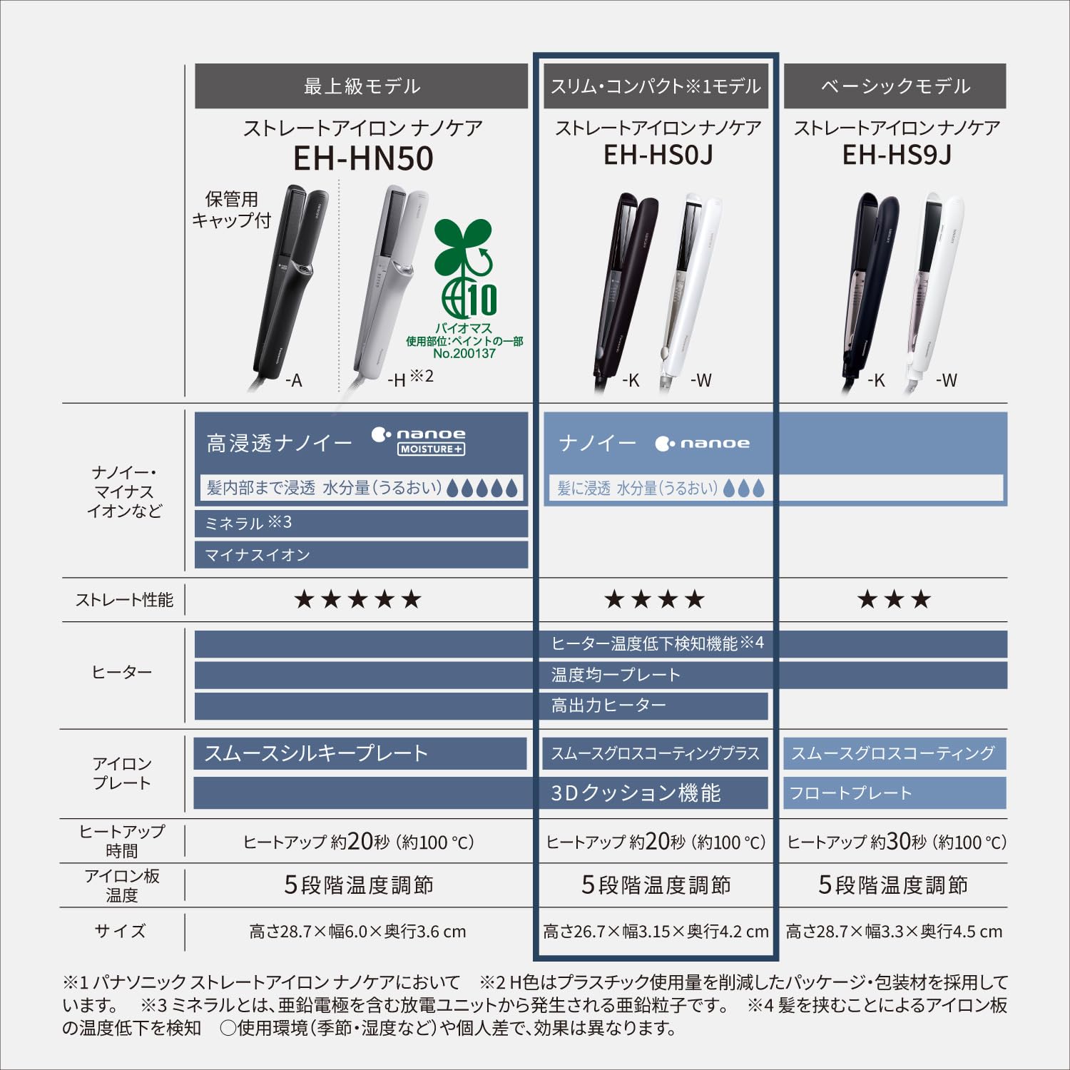 파나소닉 나노케어 화이트 EH-HS0J-W 스트레이트 고데기 해외겸용 이미지 2