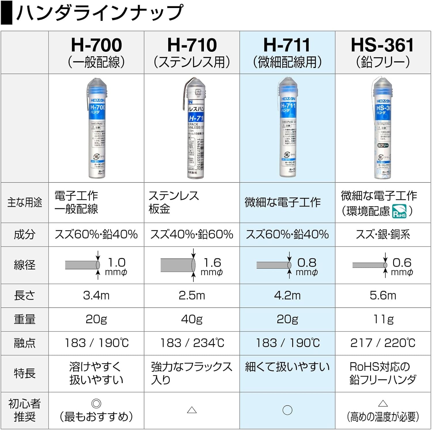 호잔 H-711 0.8mm 20g 납땜용 실납 선경 0.8mmφ S 중량 20g 이미지 4
