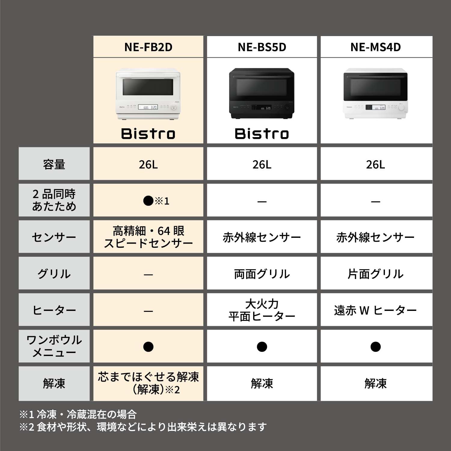 파나소닉 비스트로 전자레인지 26L 오프화이트 NE-FB2D-W 이미지 8
