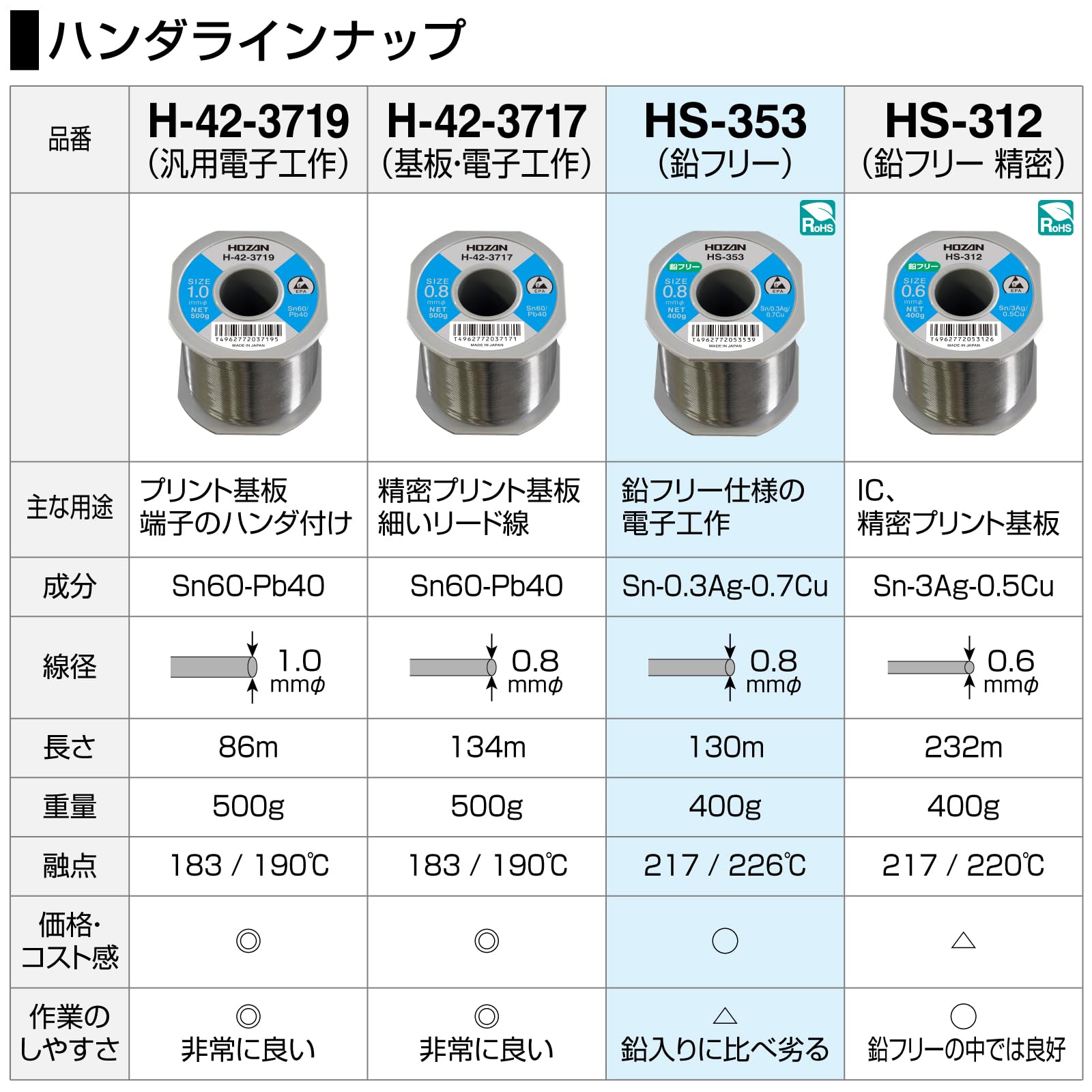 호잔 무연납 HS-353 Sn-0.3Ag-0.7Cu 선경 0.8mmφ L 중량 400g 이미지 8