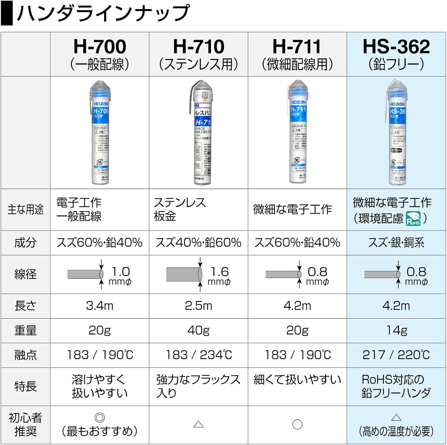 호잔 HS-362 0.8mm 14g 무연납 S소량 이미지 5