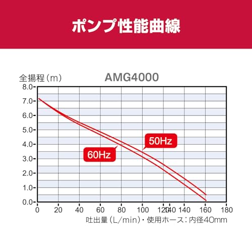 교세라 AMG4000 그린블랙 수중펌프 150L 60Hz 이미지 4