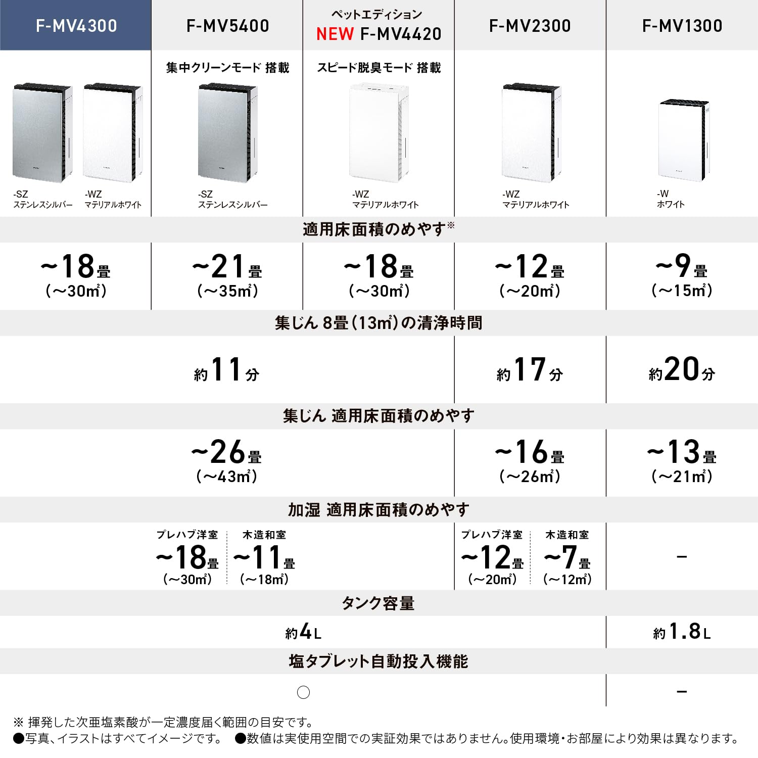 파나소닉 지아이노 마테리얼화이트 F-MV4300-WZ 18평형 공간제균탈취기 가습 제균 이미지 2