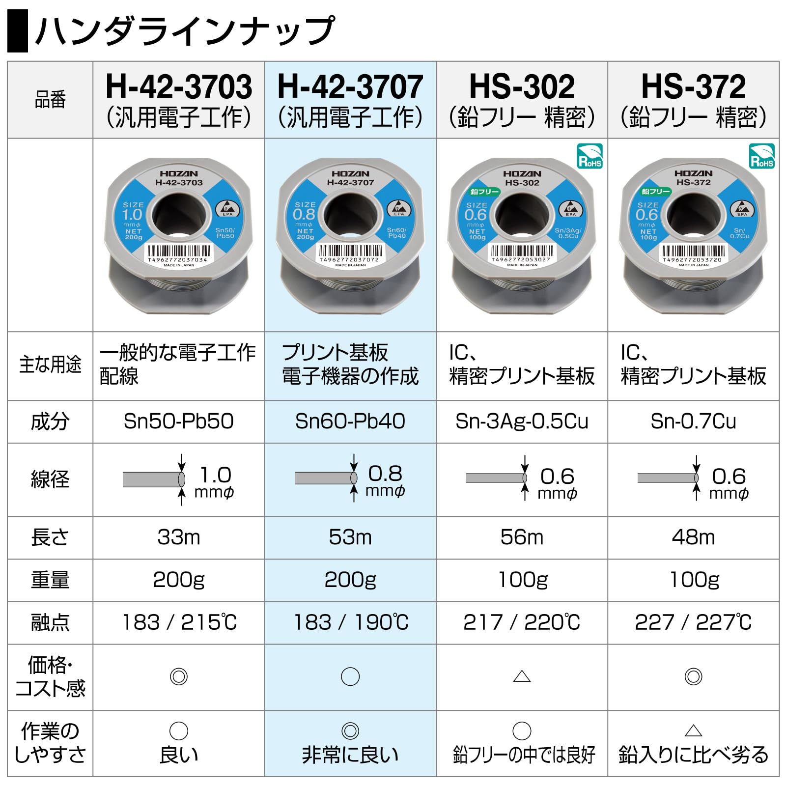 호잔 H-42-3707 0.8mm 200g 납땜용 실납 선경 0.8mmφ M 중량 200g 이미지 4