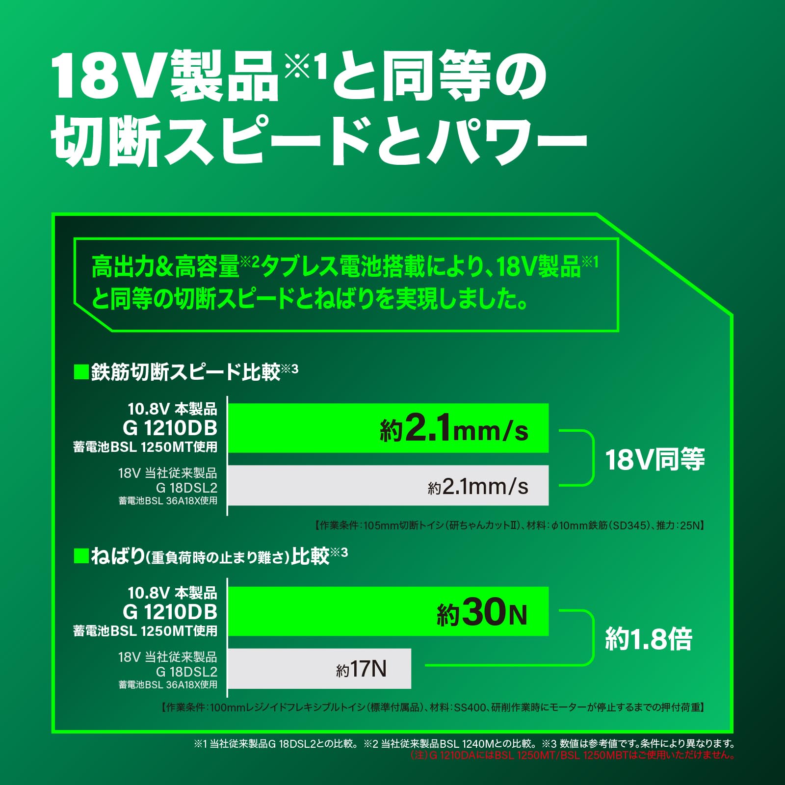 하이코키 G1210DB 100mm 충전식 디스크 그라인더 배터리 2개 세트 이미지 3