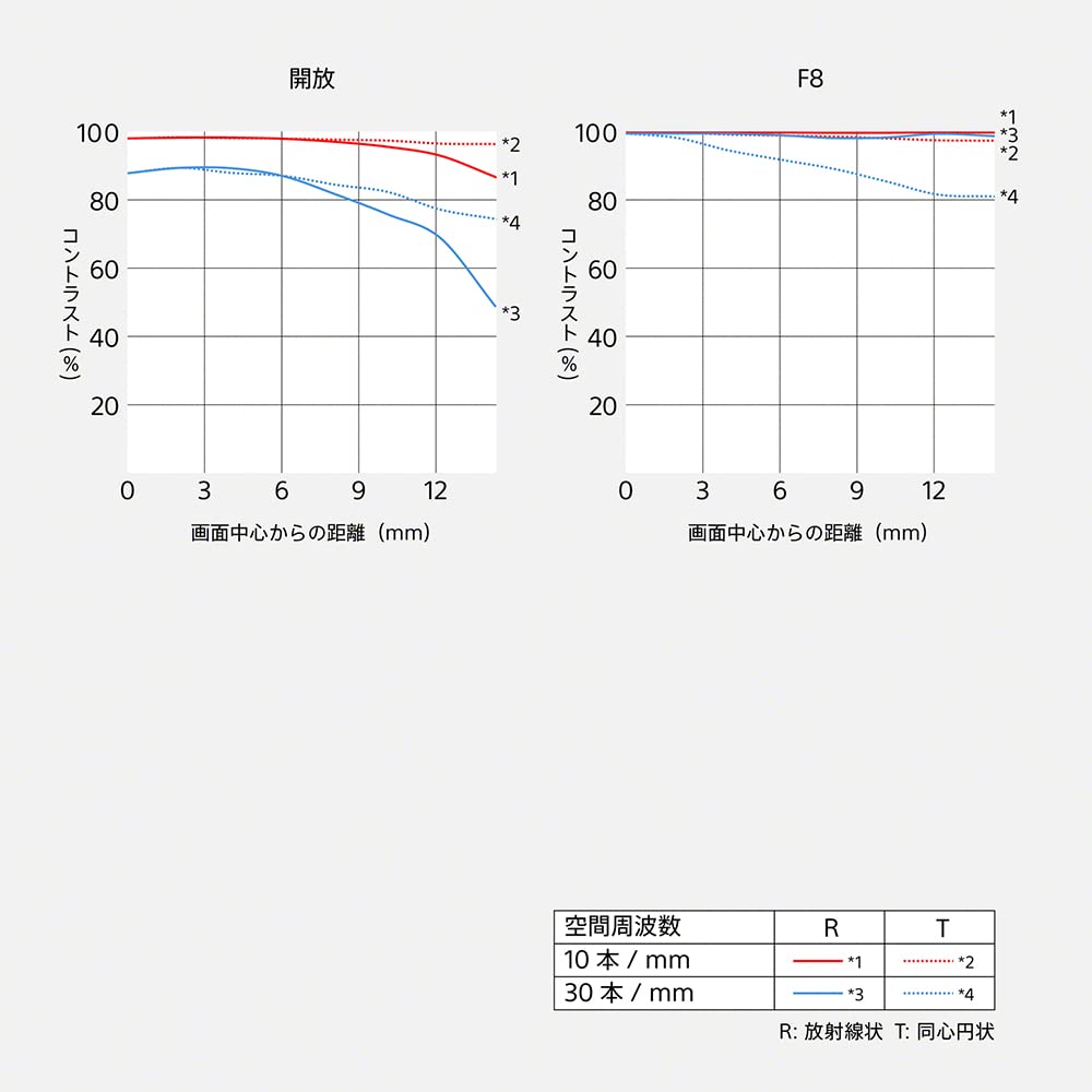 소니 SEL15F14G E 15mm F1.4 G 광각 단렌즈 APS-C용 이미지 14