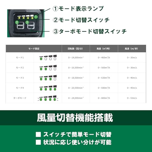 하이코키 RB36DA 충전식 블로워 본체만 풍량 5단계 조절 이미지 5