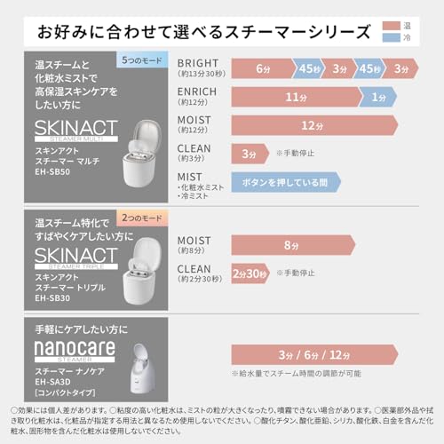 파나소닉 스킨액트 화이트 EH-SB50-W 페이스 스티머 멀티 더블스팀 이미지 3