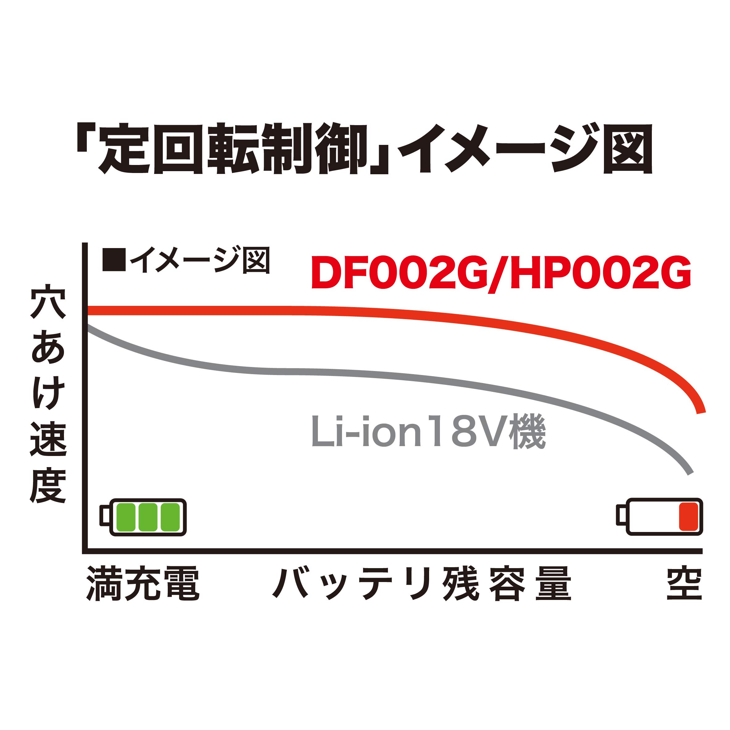 마키타 HP002GRDX 40Vmax 충전식 진동 드릴 드라이버 세트 이미지 3