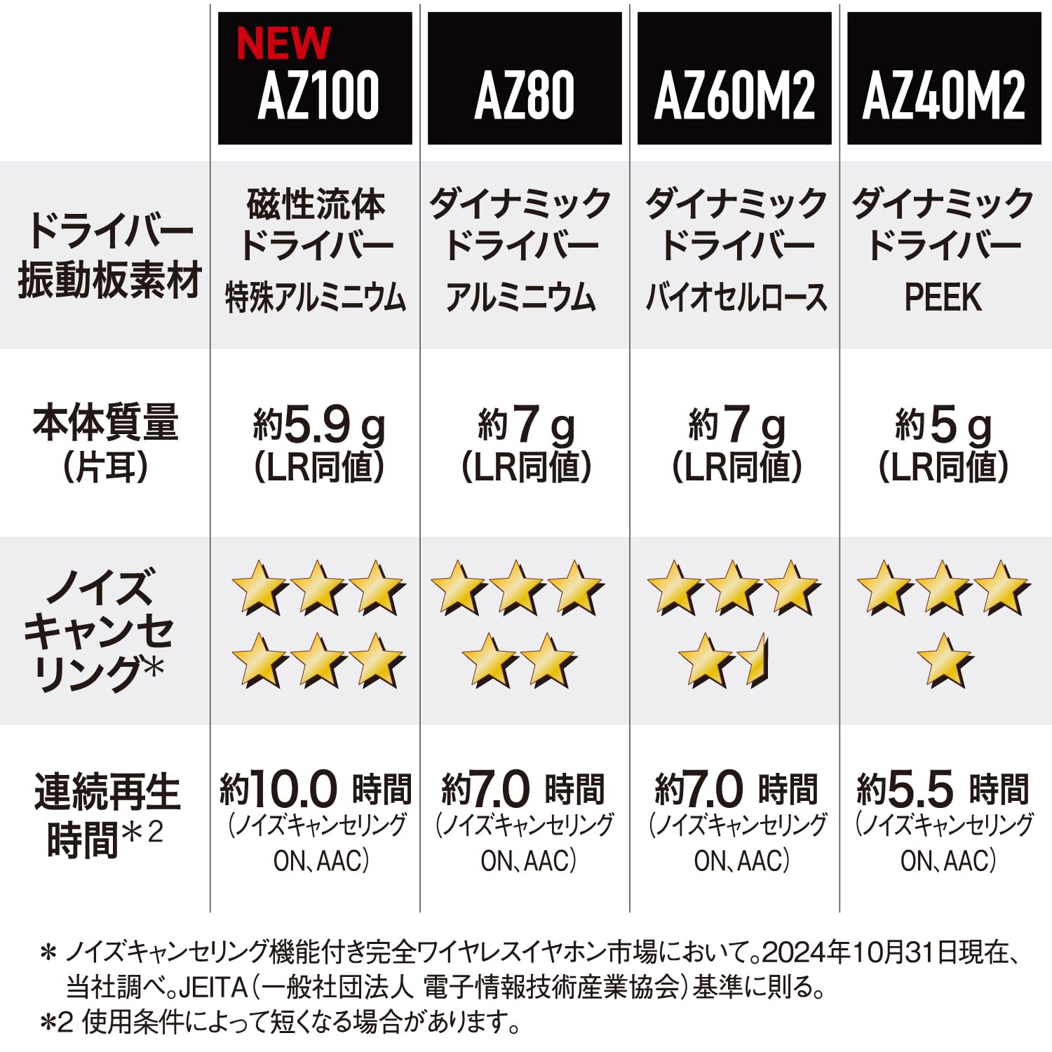 파나소닉 테크닉스 샴페인골드 EAH-AZ100-N 무선 이어폰 노이즈캔슬링 하이레졸루션 이미지 2