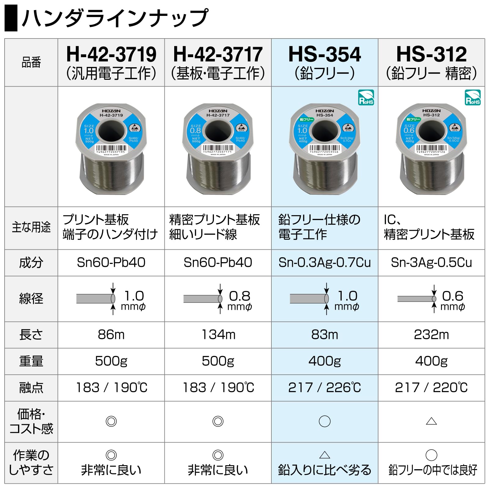 호잔 무연납 HS-354 Sn-0.3Ag-0.7Cu 선경 1.0mmΦ L 중량 400g 이미지 8