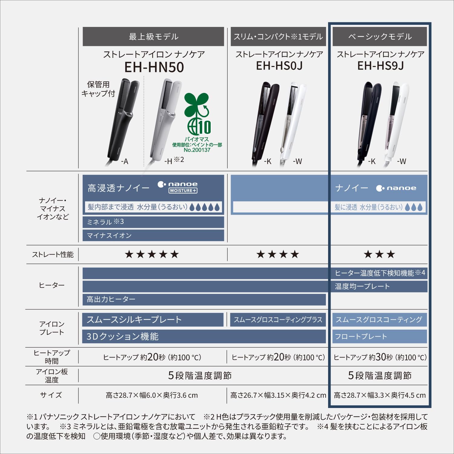 파나소닉 나노케어 화이트 EH-HS9J-W 스트레이트 헤어아이론 해외겸용 이미지 2